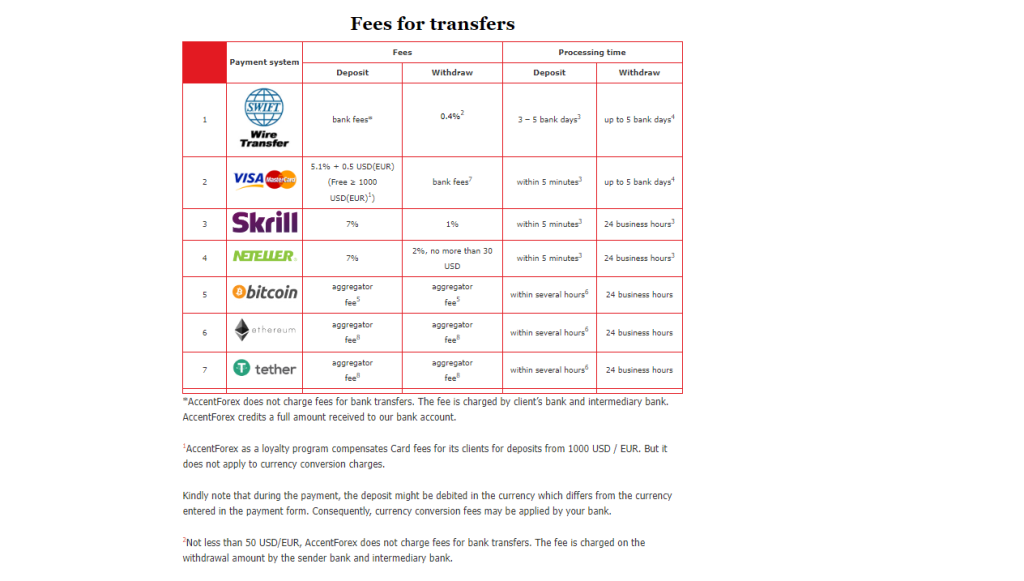 AccentForex Withdrawals