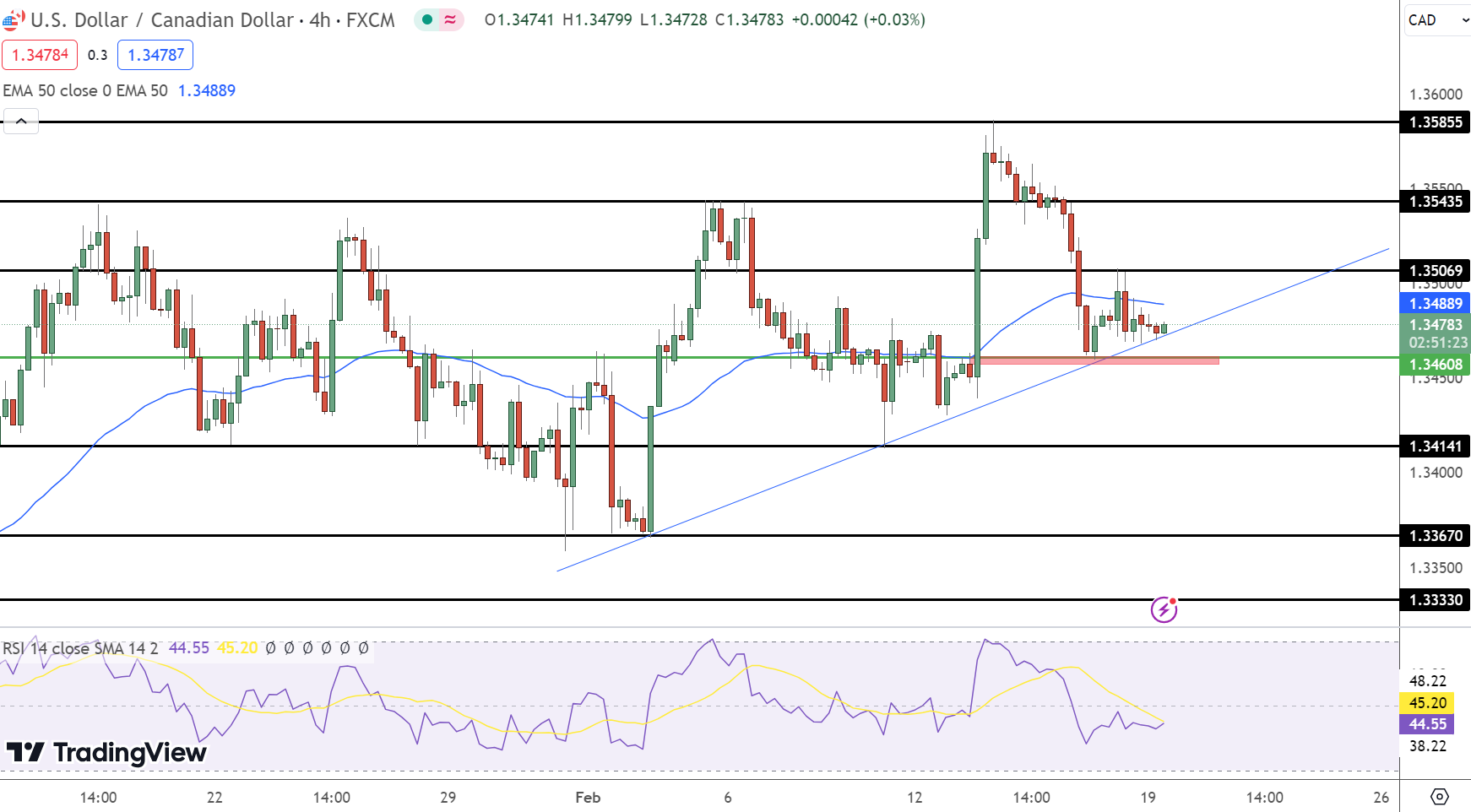 Phân tích cơ bản và tác động của tin tức kinh tế đến USD/CAD