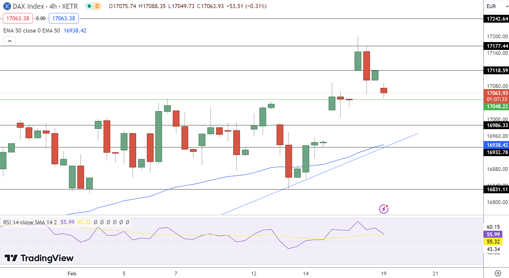 DAX Price Chart - Source: Tradingview