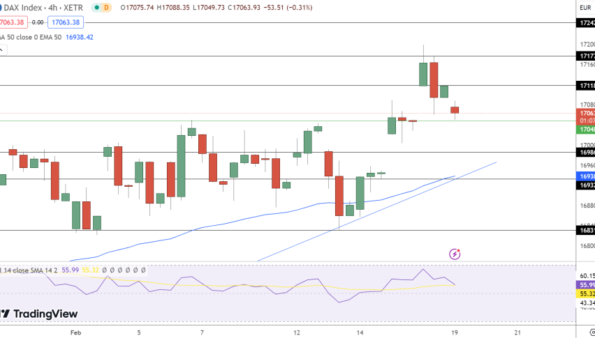 DAX Price Chart