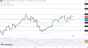USOIL Price Chart