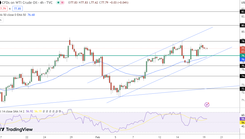 USOIL Price Chart