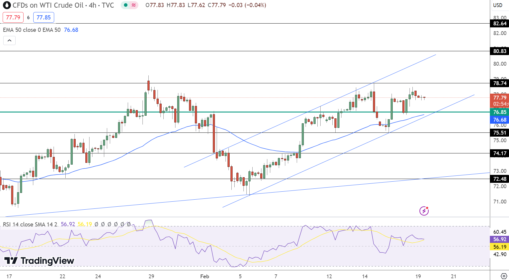 USOIL Price Chart - Source: Tradingview
