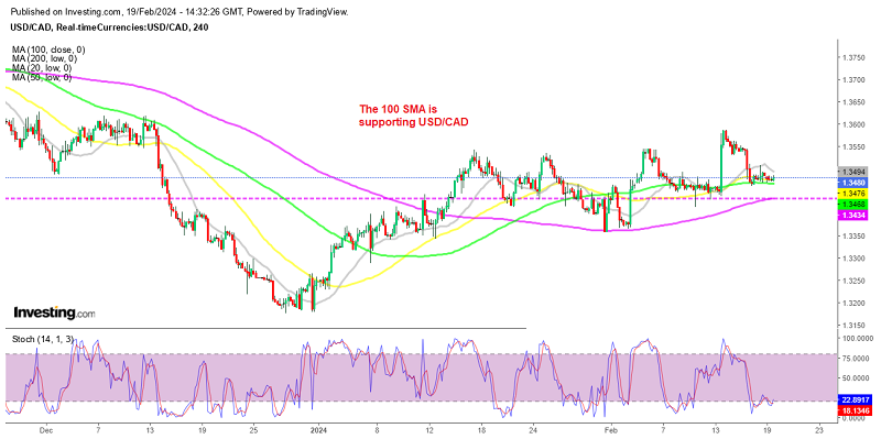 USD/CAD consolidating below 1.35