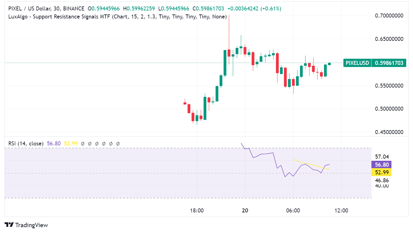 Pixels Mania: New Gaming Token PIXEL Surges in Popularity After Launch