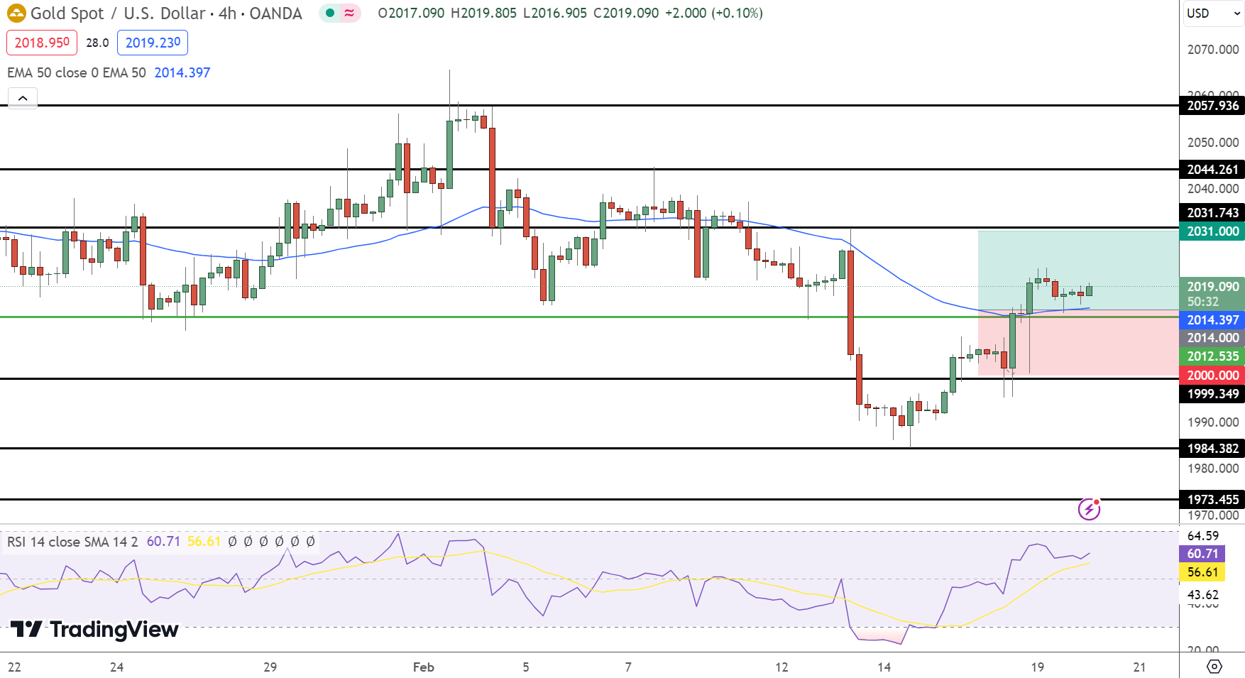 Gold Price Chart - Source: Tradingview