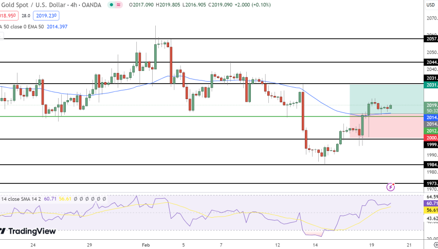 Gold Price Chart - Source: Tradingview