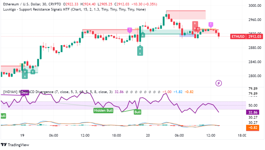 Ethereum Surges Past $2,900: ETF Hopes, Dencun Upgrade, and Whale Action Fuel Rally
