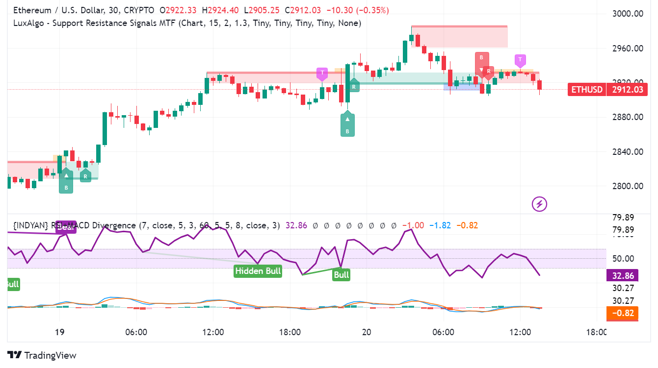 Ethereum Surges Past $2,900: ETF Hopes, Dencun Upgrade, and Whale Action Fuel Rally