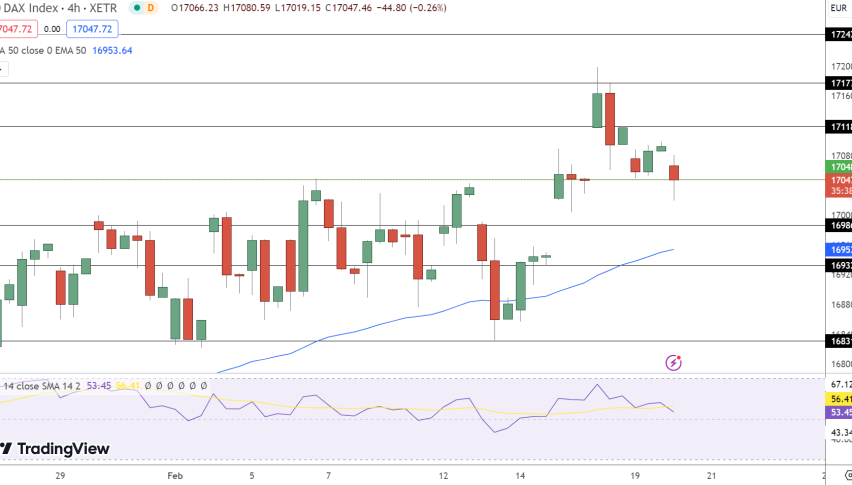 Dax Price Chart