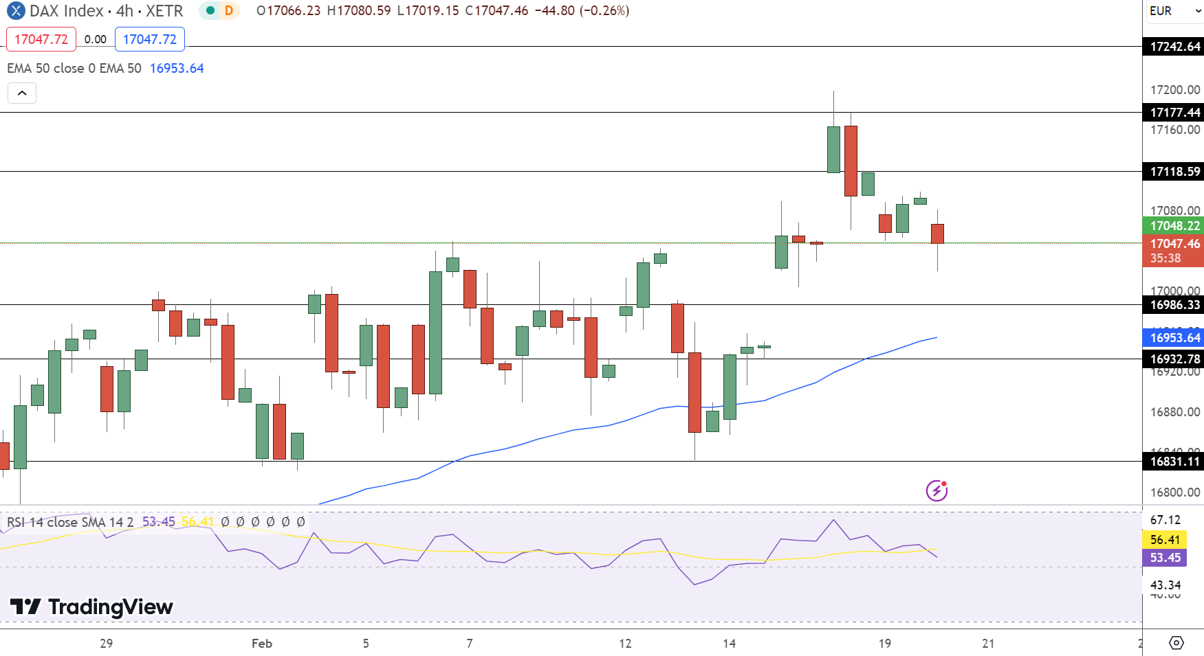 Dax Price Chart - Source: Tradingview