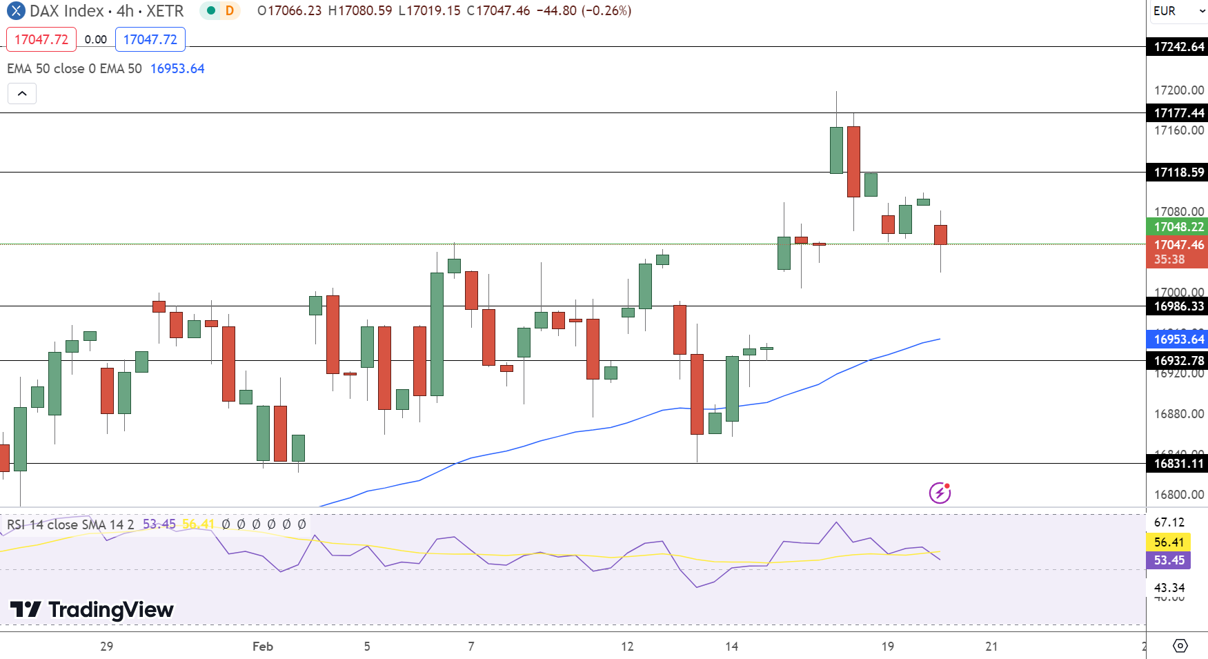 Dax store share bazar