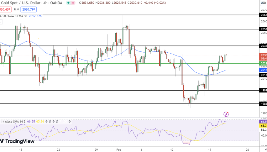 Gold Price Chart