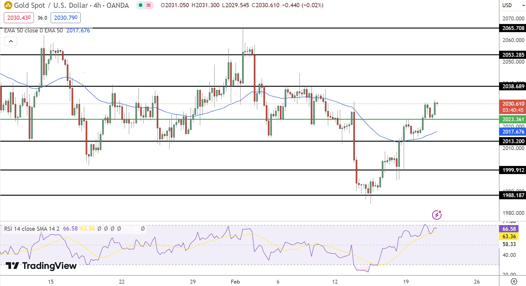 Gold Price Chart