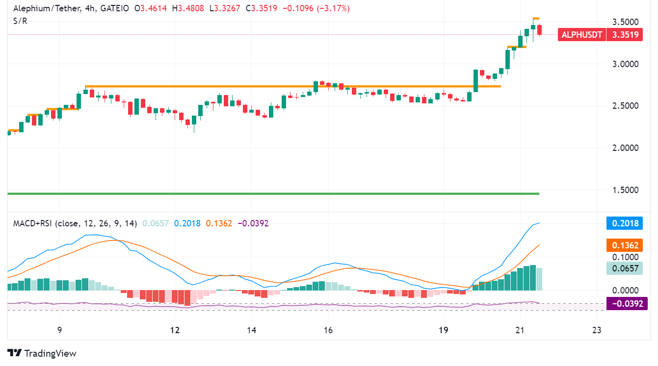 Alephium (ALPH) Soars Over 35% in a Week: Here's Why