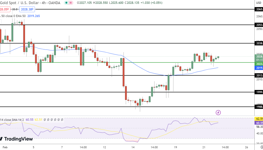 Gold Price Chart
