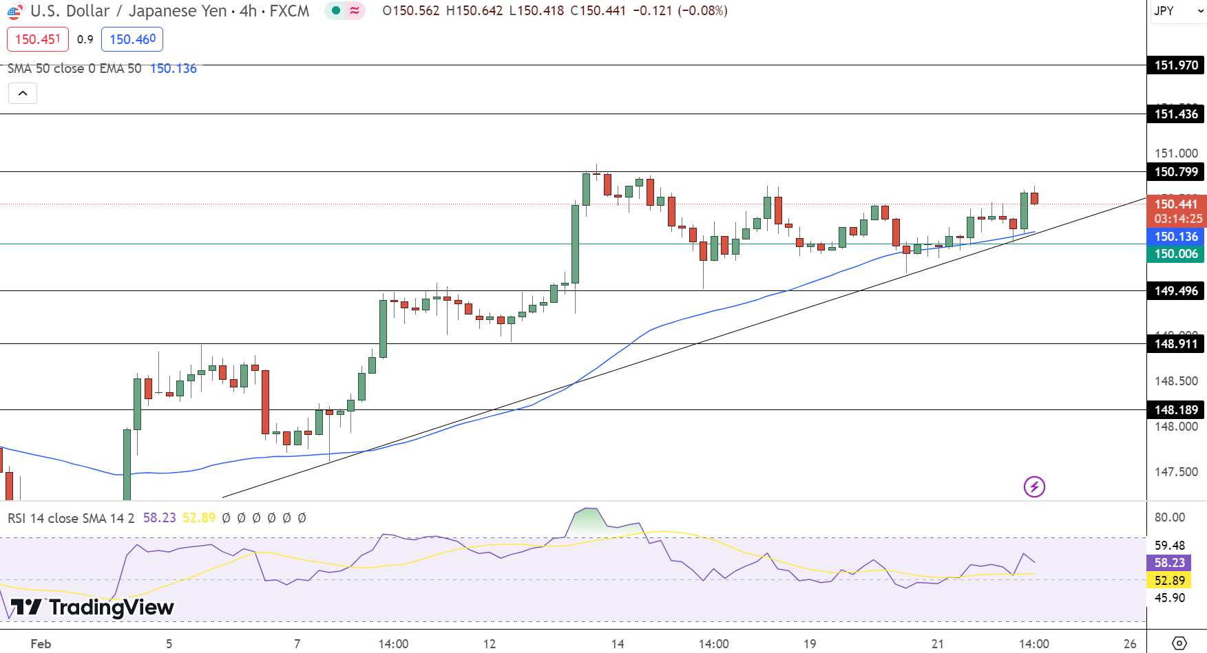 USD/JPY Price Chart - Source: TradingView