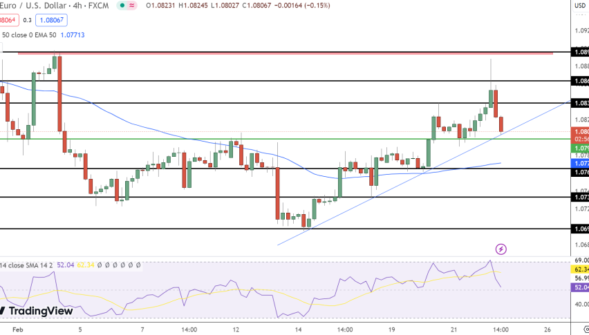EUR/USD Price Chart