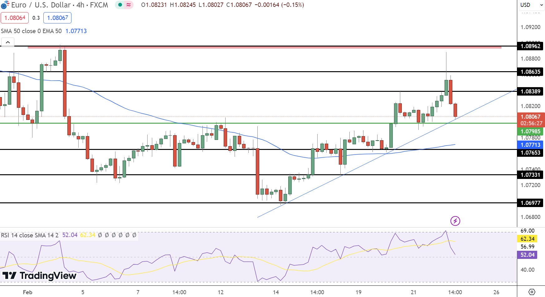 EUR/USD Price Chart - Source: TradingView