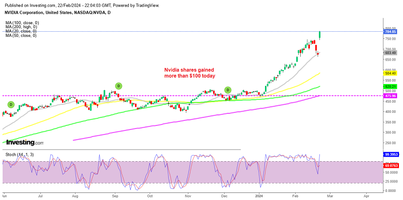 Nvidia stock clearance price chart