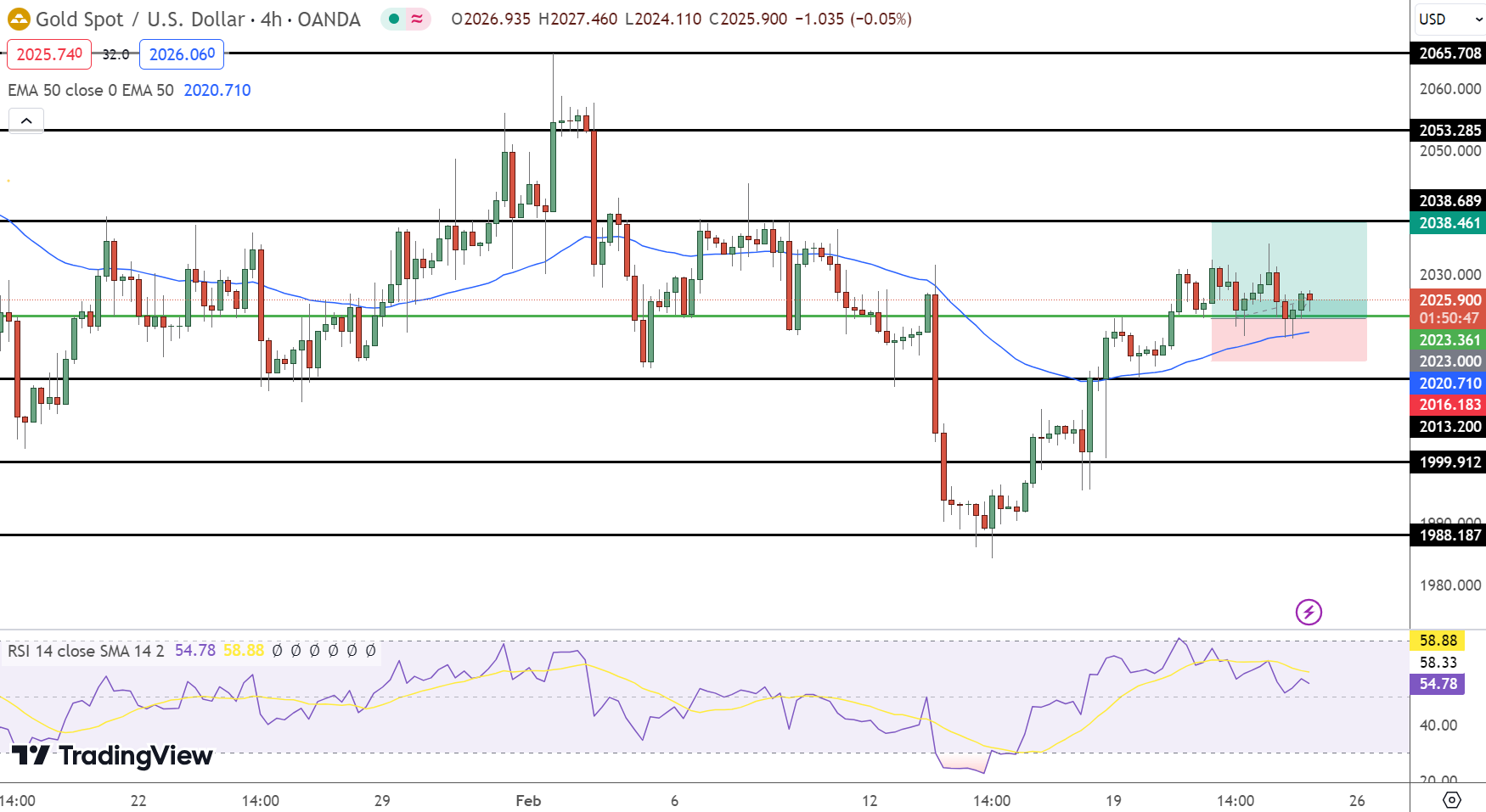 GOLD Price Chart