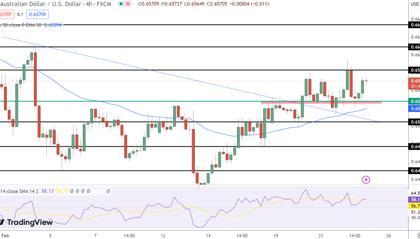 AUD/USD Price Chart - Source: Tradingview