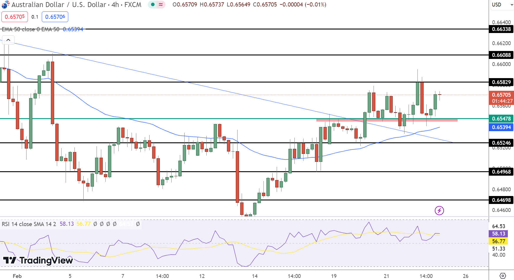 AUD/USD Price Chart