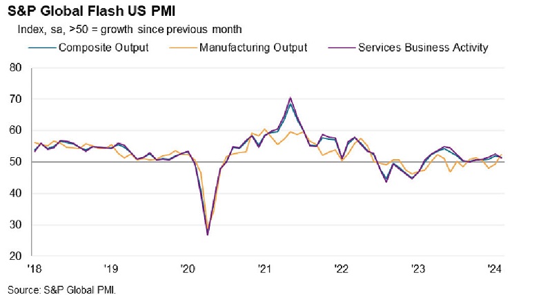 US manufacturing has finally resurfaced again