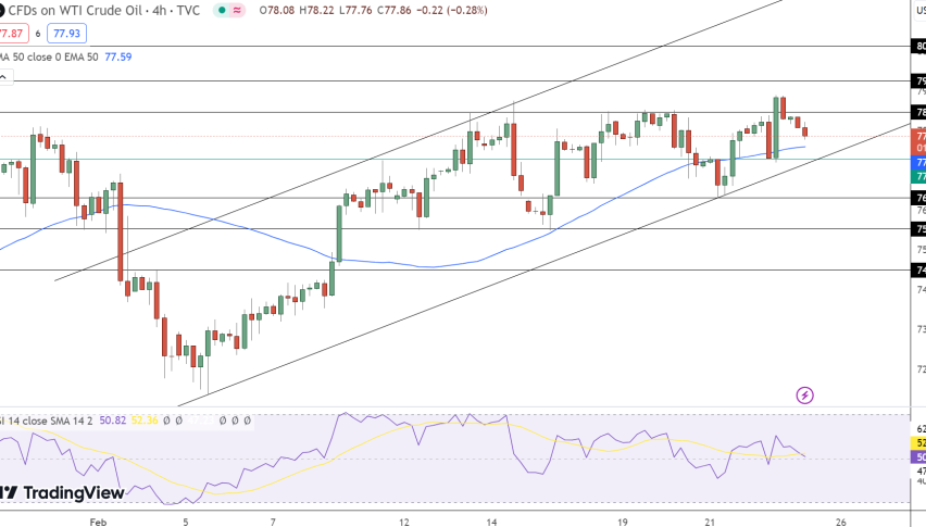 Oil Price Chart - Source: Tradingview