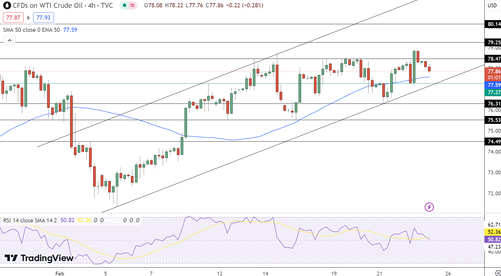 Oil Price Chart