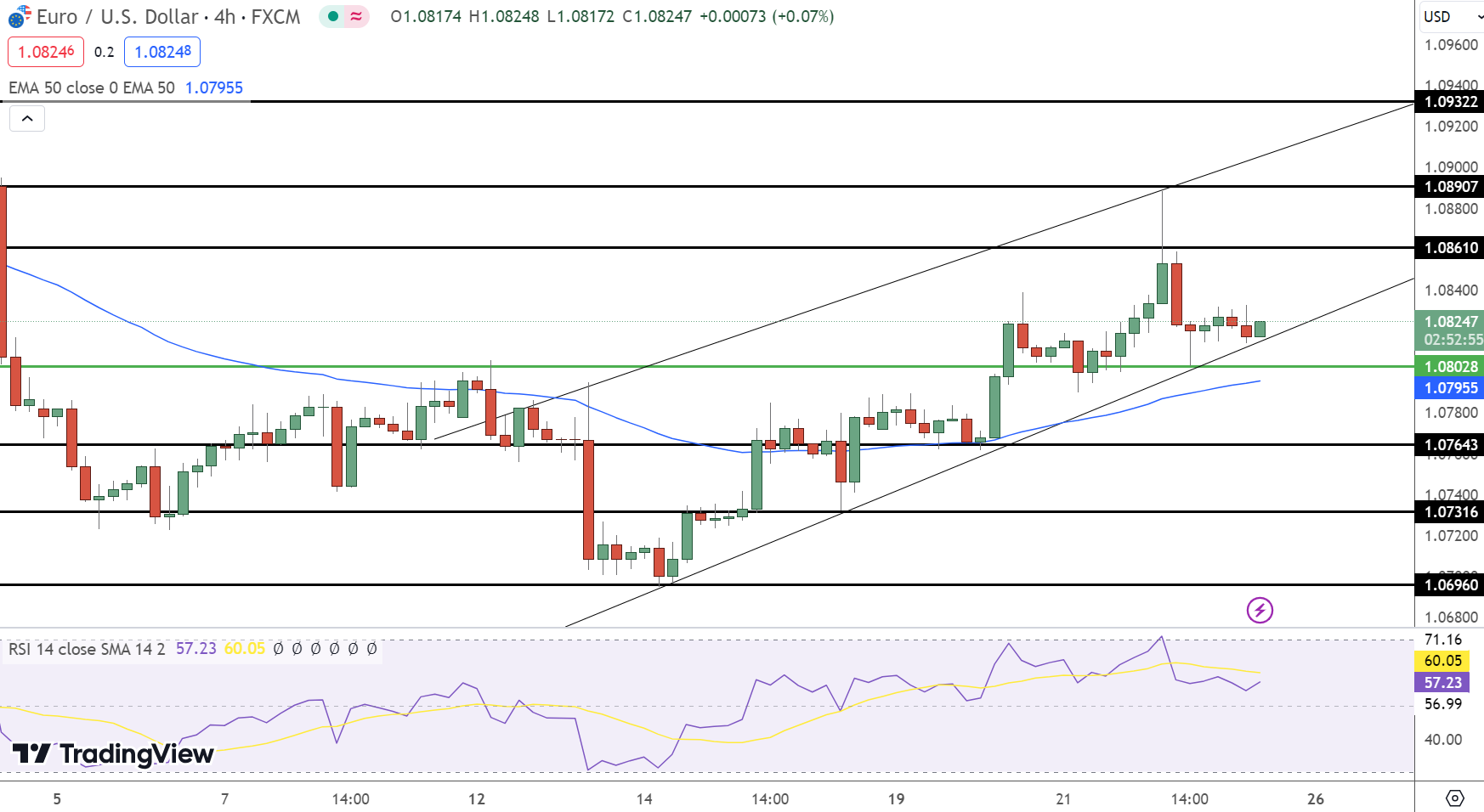 EUR/USD Price Chart - Source: Tradingview