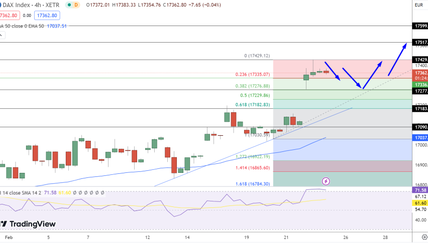 Dax Price Chart