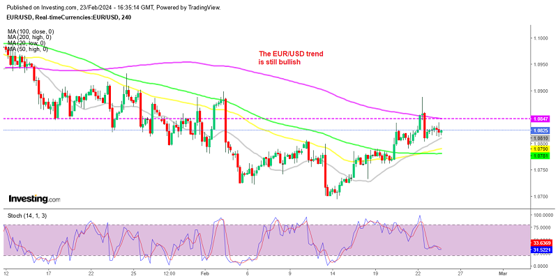 The 20 SMA is acting as support for EUR/USD