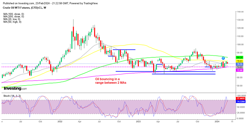 Crude Oil price heading to the 200 SMA (purple) again