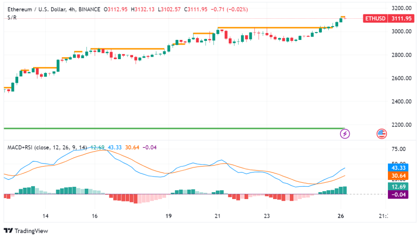 Ethereum Surges Above $3,100, Fueling Optimism for Further Growth
