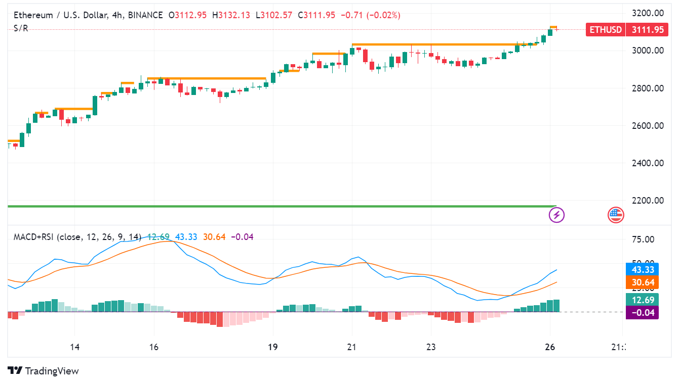 Ethereum Surges Above $3,100, Fueling Optimism for Further Growth
