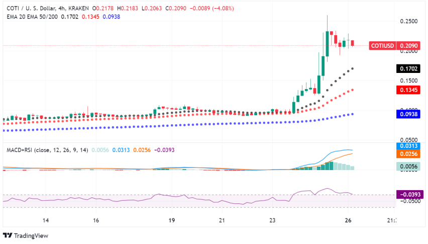 COTI Skyrockets Over 100% on Innovative Privacy Technology and Business-Friendly Solutions