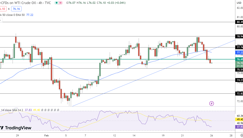 Oil Price Chart