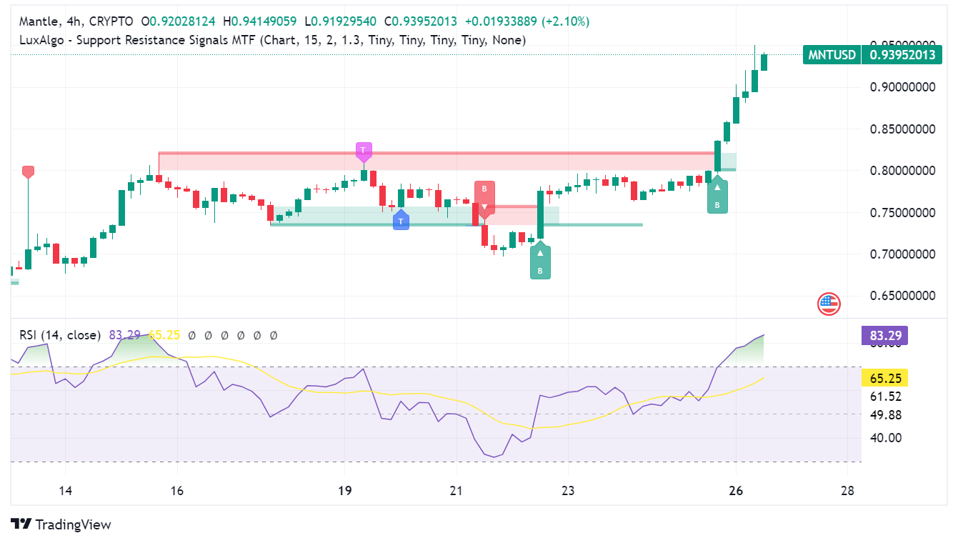 Mantle (MNT) Surges 20% as Ethereum's Dencun Upgrade Fuels Optimism for Layer-2 Solutions