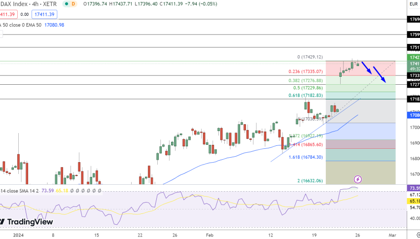 Dax Price Chart