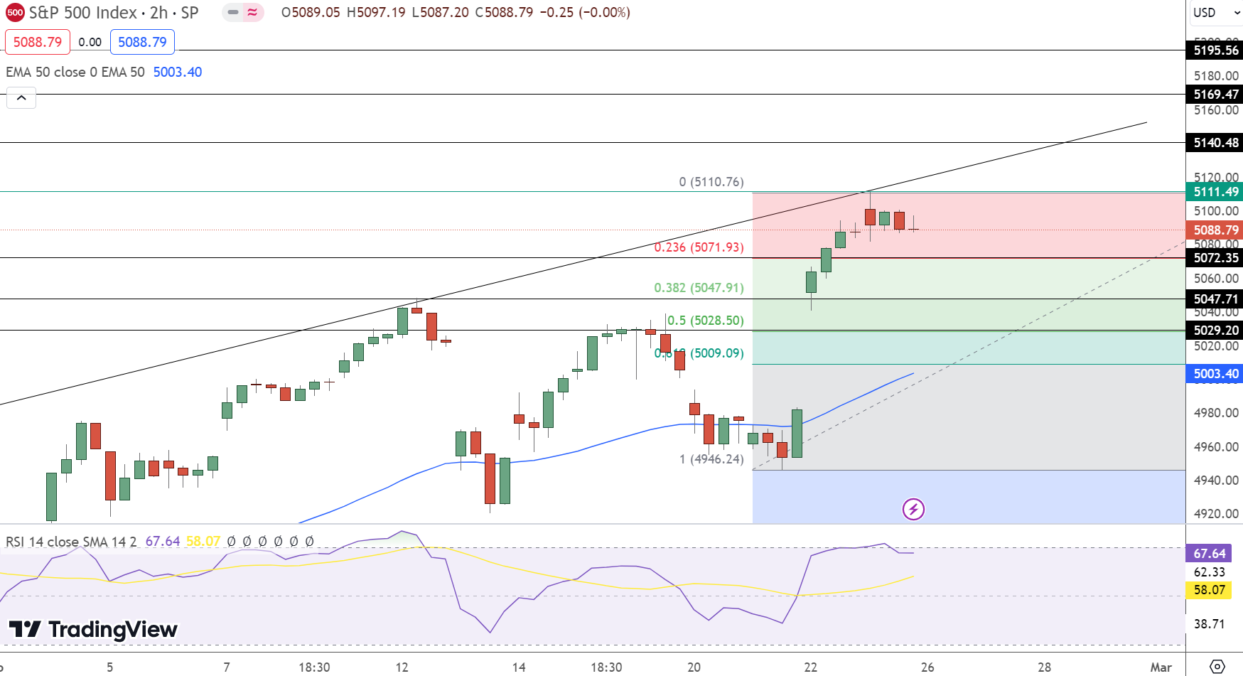 S&P 500 Price Forecast - Source: Tradingview