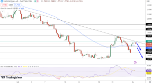 Natural Gas Price Chart