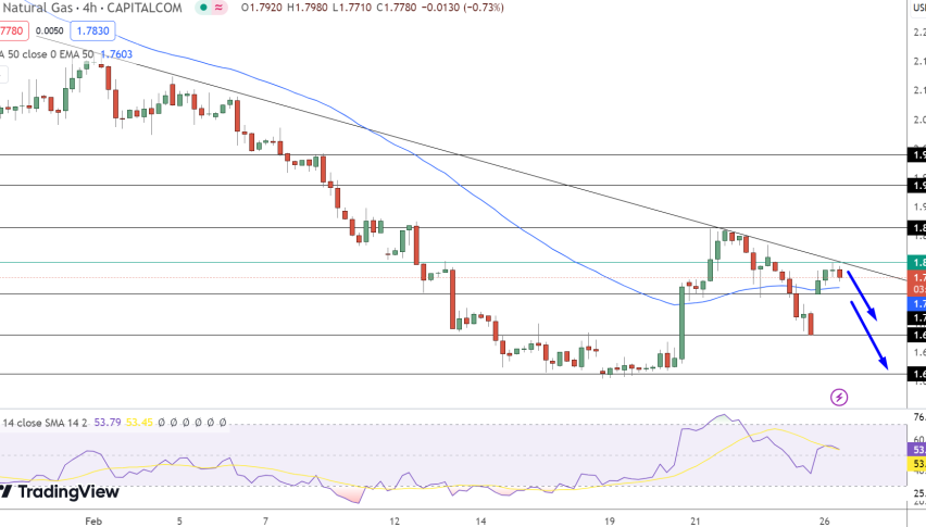 Natural Gas Price Chart