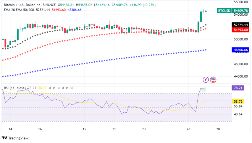 Bitcoin Soars Past $54,000: A Perfect Storm of Factors