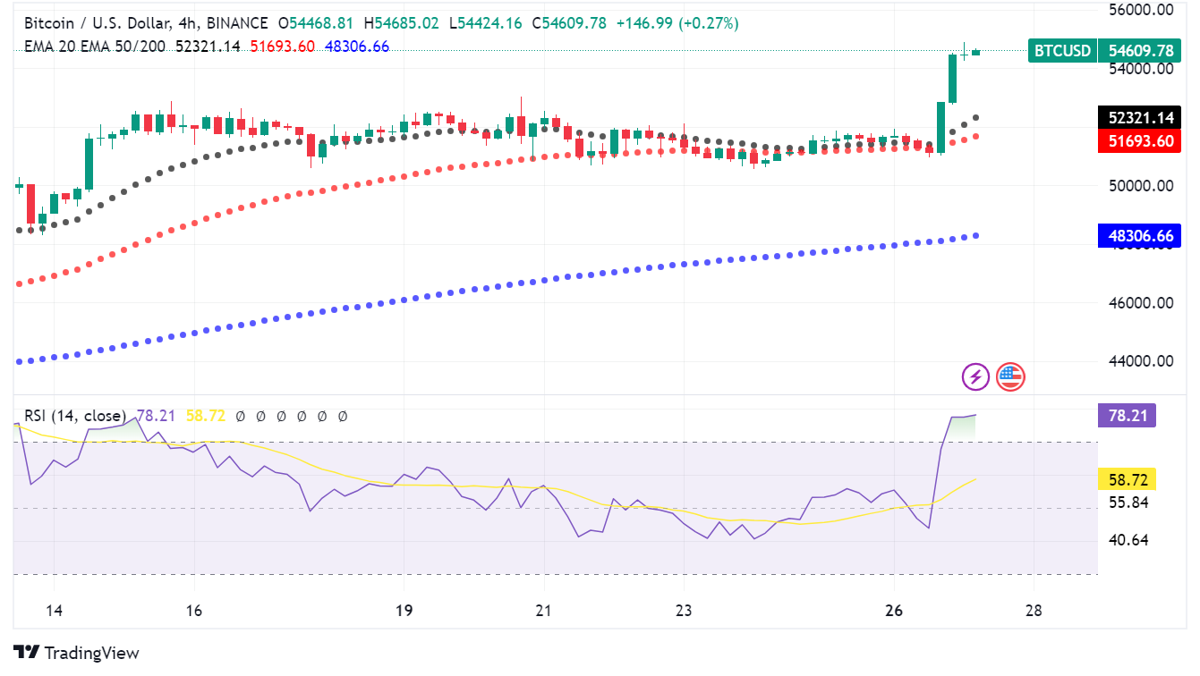 Bitcoin Soars Past $54,000: A Perfect Storm of Factors