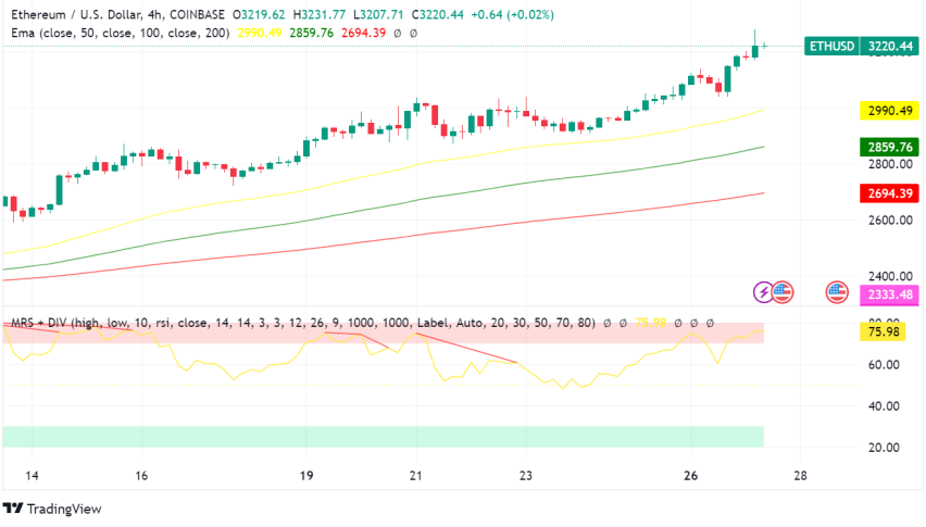 Ethereum Breaks Above $3,200: A Surge Fueled by Optimism and Development