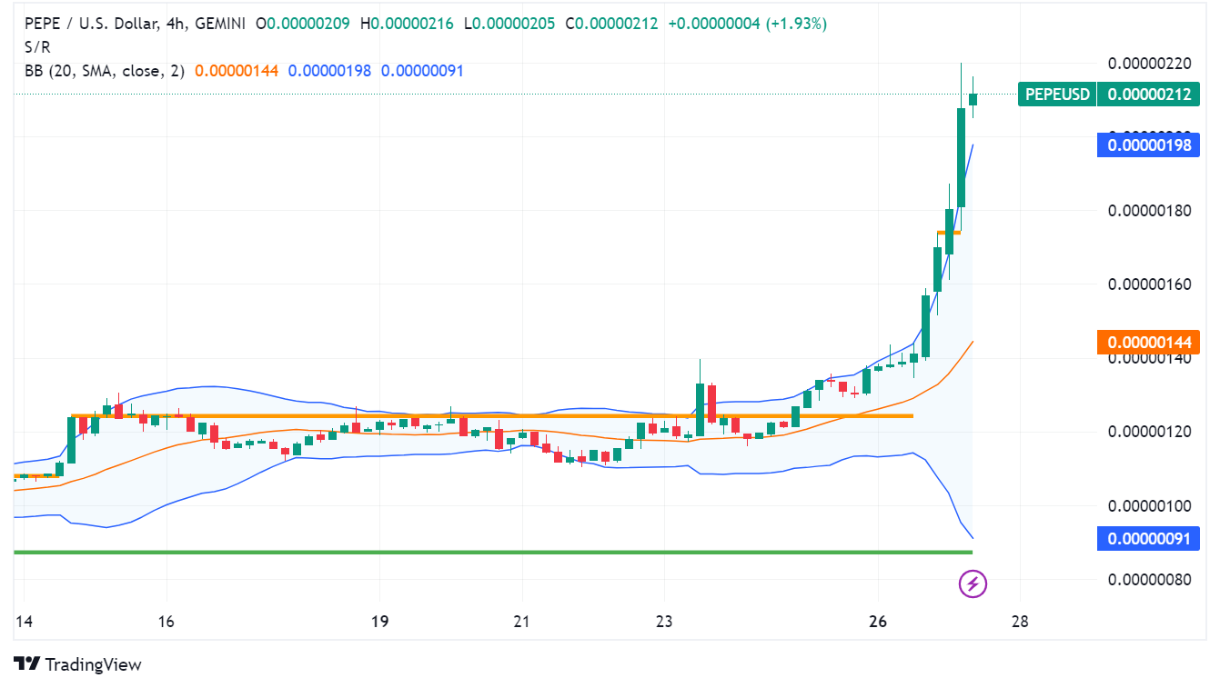 Meme Coin Frenzy: Pepe Coin (PEPE) Pumps Over 50% in 24 Hours