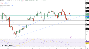 WTI Crude Oil Price Chart - Source: Tradingview