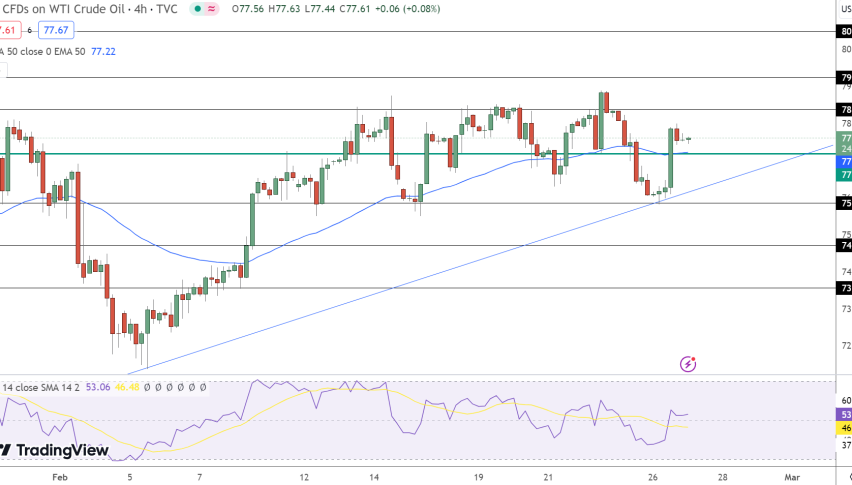 WTI Crude Oil Price Chart - Source: Tradingview