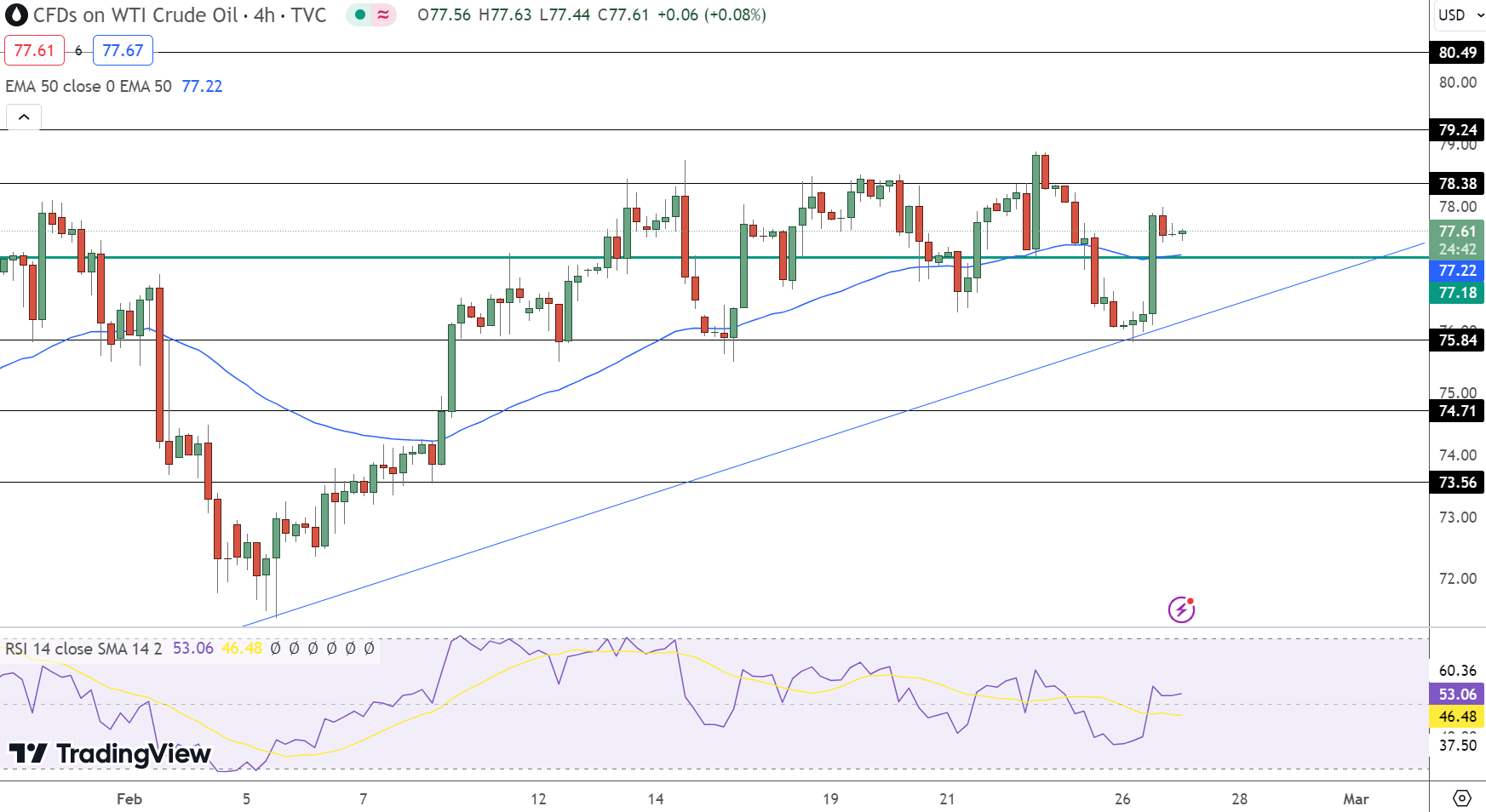 WTI Crude Oil Price Chart - Source: Tradingview